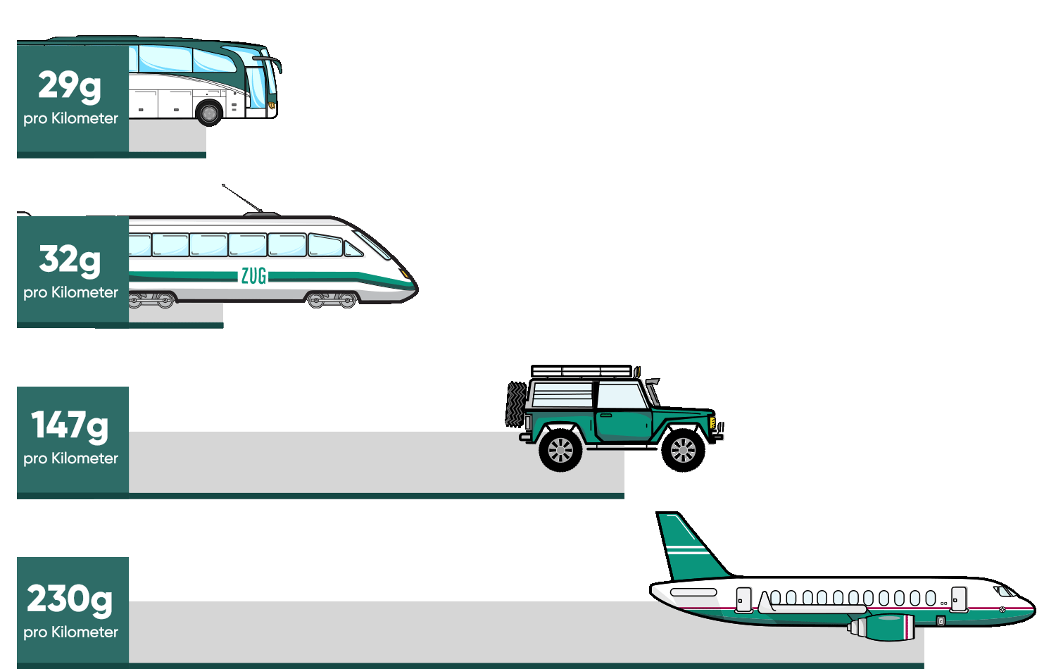 Grün Reisen: Nachhaltige Busreisen durch Europa 2 Ein Vergleich von Busreisen, Zugreisen, Reisen mit dem Auto, Flugreisen